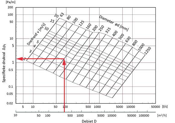 Debiet, snelheid en druk | Leren ventileren